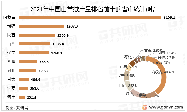2021年中国山羊绒产量排名前十的省市统计(吨)