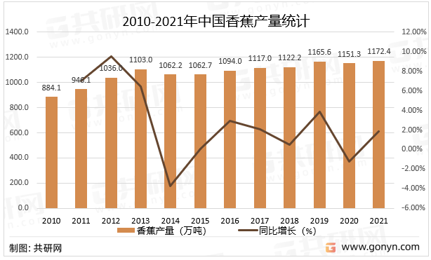 2010-2021年中国香蕉产量统计