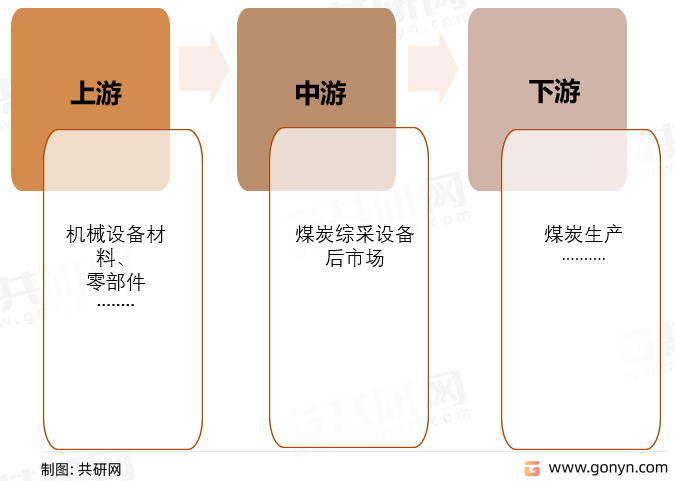 煤炭综采设备后市场服务产业链