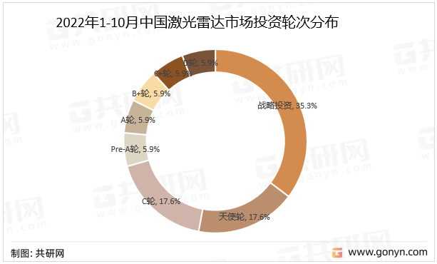 2022年1-10月中国激光雷达市场投资轮次分布