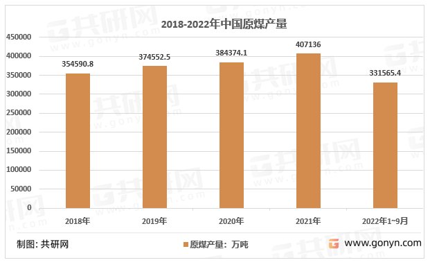 2018-2022年1~9月中国原煤产量