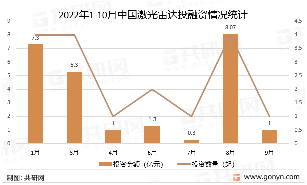 2022年1-10月中国激光雷达投融资情况统计