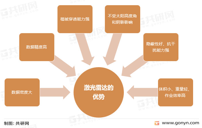 激光雷达的优势