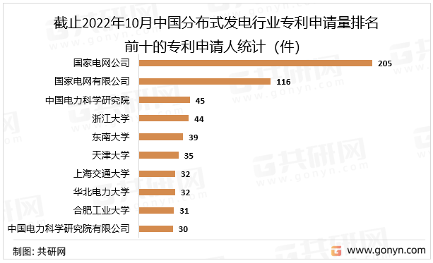 截止2022年10月中国分布式发电行业专利申请量排名前十的专利申请人统计（件）