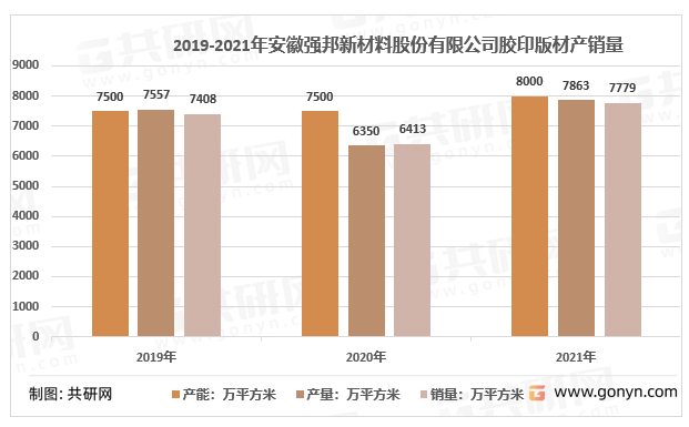 2019-2021年安徽强邦新材料股份有限公司胶印版材产销量