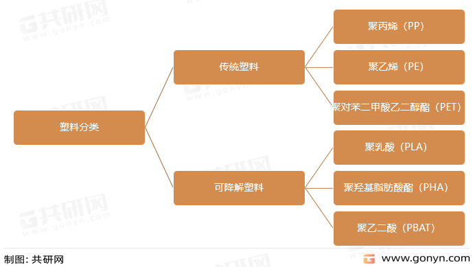 塑料分类