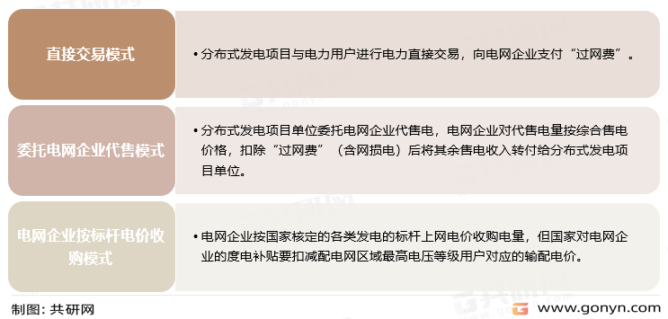 分布式发电市场交易模式
