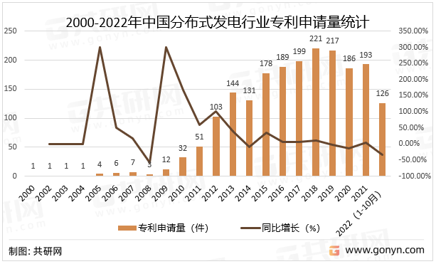 2000-2022年中国分布式发电行业专利申请量统计