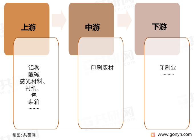 印刷版材产业链
