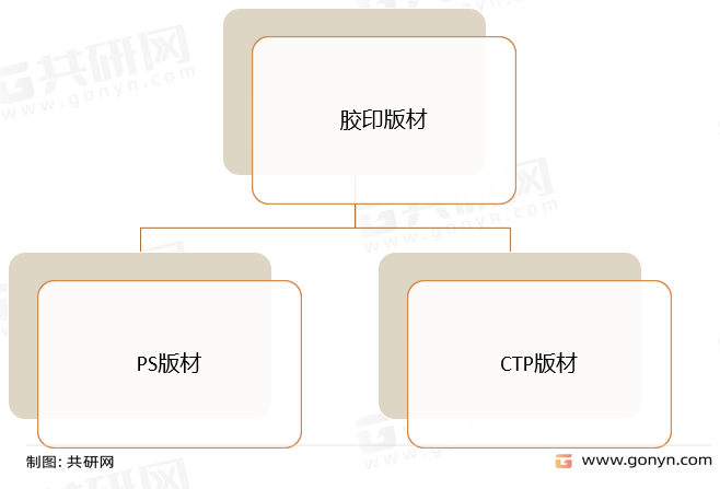 胶印版材分类