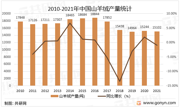 2010-2021年中国山羊绒产量统计