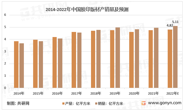 2014-2022年中国胶印版材产销量及预测