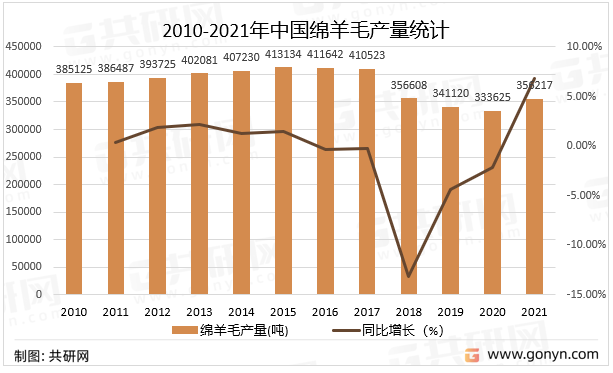 2010-2021年中国绵羊毛产量统计