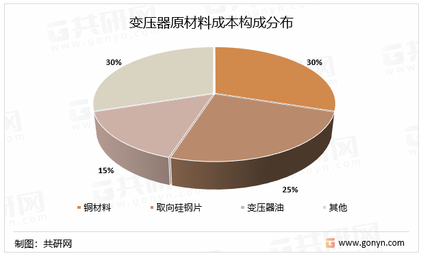 变压器原材料成本构成分布