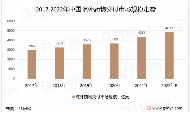 2017-2022年中国院外药物交付市场规模走势