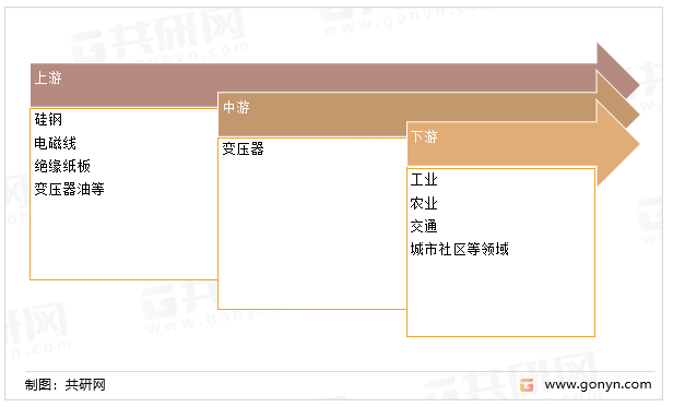 变压器的产业链