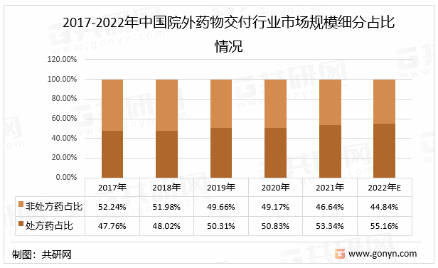 2017-2022年中国院外药物交付行业市场规模细分占比情况