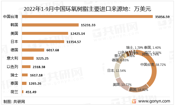 2022年1-9月中国环氧树脂主要进口来源地：万美元