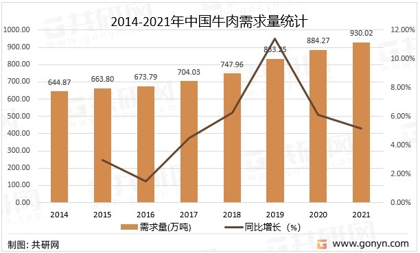 2014-2021年中国牛肉需求量统计