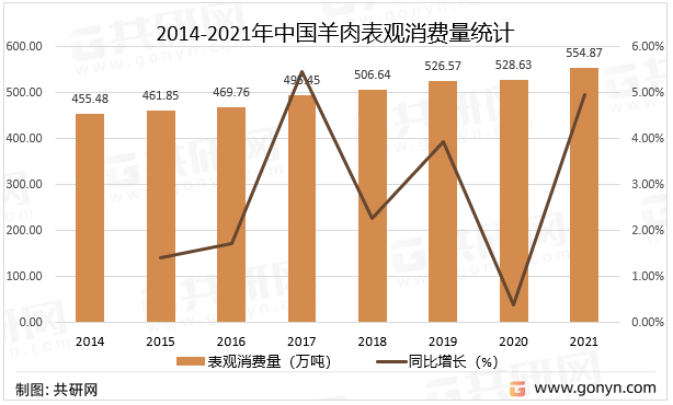 2014-2021年中国羊肉表观消费量统计