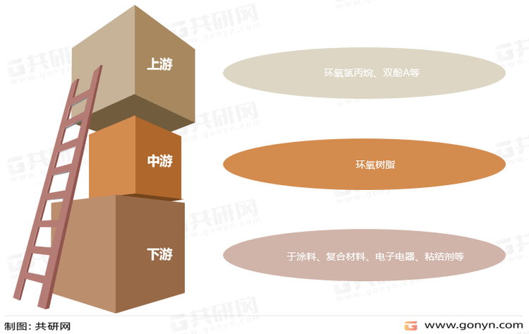 环氧树脂产业链
