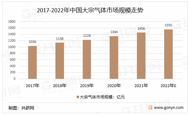 2017-2022年中国大宗气体市场规模走势