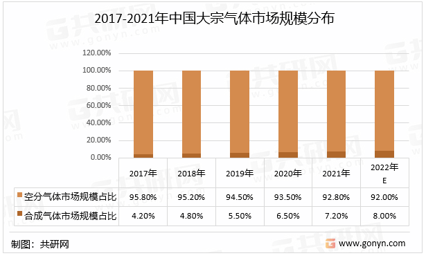 2017-2021年中国大宗气体市场规模分布
