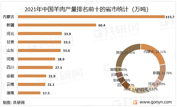 2021年中国羊肉产量排名前十的省市统计（万吨）
