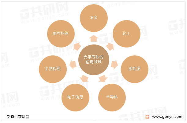 大宗气体的应用领域