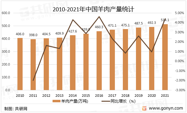 2010-2021年中国羊肉产量统计
