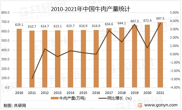 2010-2021年中国牛肉产量统计