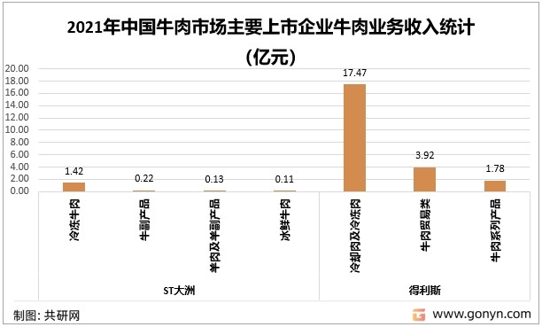 2021年中国牛肉市场主要上市企业牛肉业务收入统计（亿元）