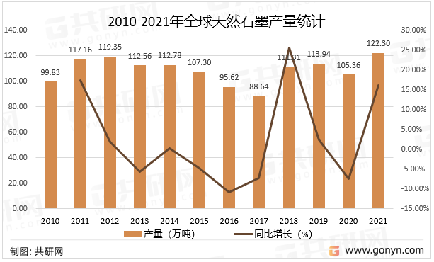 2010-2021年全球天然石墨产量统计