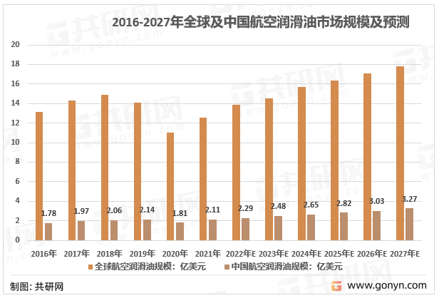 2016-2027年全球及中国航空润滑油市场规模走势