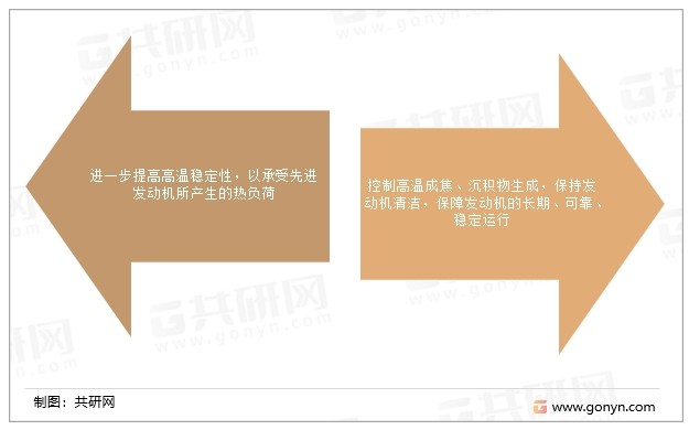 现阶段航空涡轮发动机润滑油的主要发展趋势