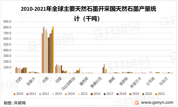 2010-2021年全球主要天然石墨开采国天然石墨产量统计（千吨）