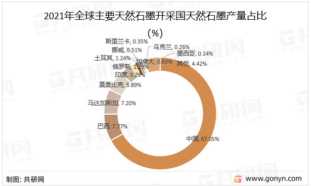2021年全球主要天然石墨开采国天然石墨产量占比（%）