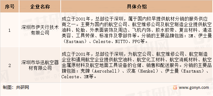 国内航空油料直接竞争的分销商