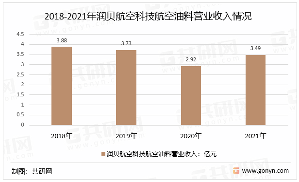 2018-2021年润贝航空科技航空油料营业收入情况