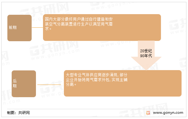 大宗气体的生产模式