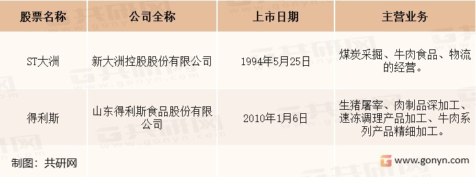我国牛肉市场主要上市企业介绍