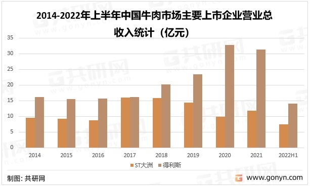 2014-2022年上半年中国牛肉市场主要上市企业营业总收入统计（亿元）