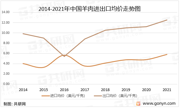 2014-2021年中国羊肉进出口均价走势图