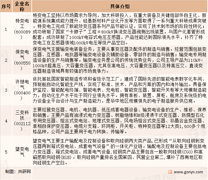 中国变压器行业主要上市公司