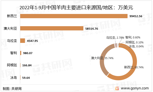 2022年1-9月中国羊肉主要进口来源国/地区：万美元
