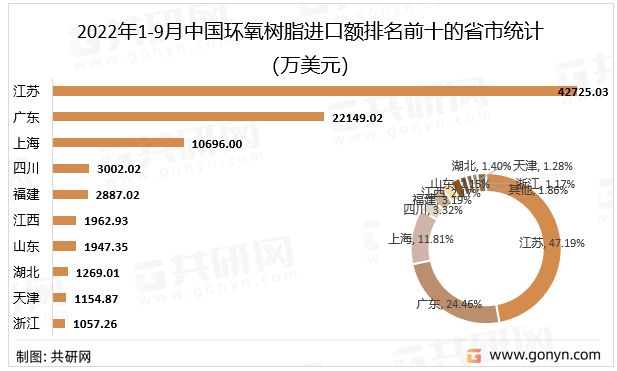 2022年1-9月中国环氧树脂进口额排名前十的省市统计（万美元）