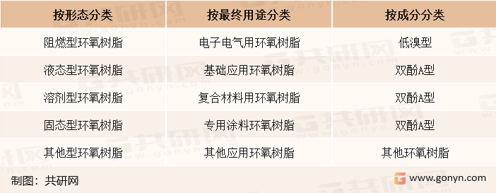 环氧树脂分类