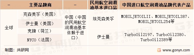 全球的民用航空润滑油主要品牌商