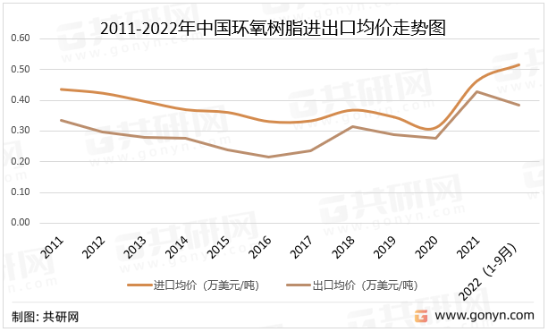 2011-2022年中国环氧树脂进出口均价走势图