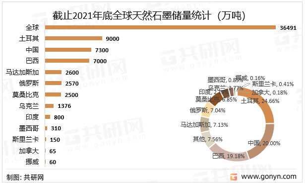 截止2021年底全球天然石墨储量统计（万吨）
